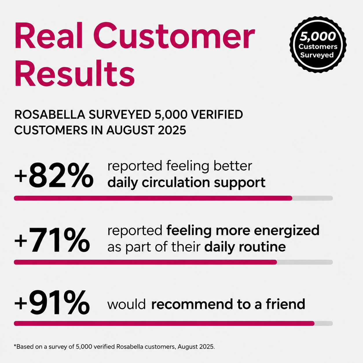 Rosabella Beetroot - All-Day Energy & Healthy Circulation